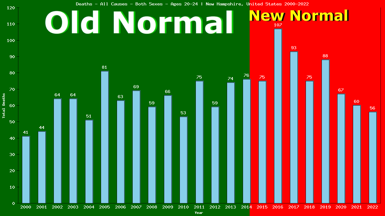 Graph showing Deaths - All Causes - Male - Aged 20-24 | New Hampshire, United-states